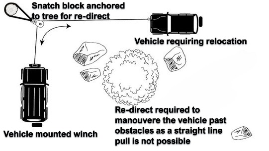 Vehicle Relocation Techniques Re-Directs using Winches